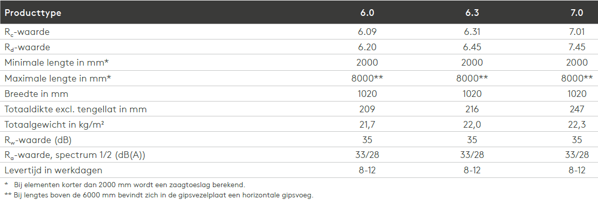 Unidek Aero Deluxe Technische gegevens