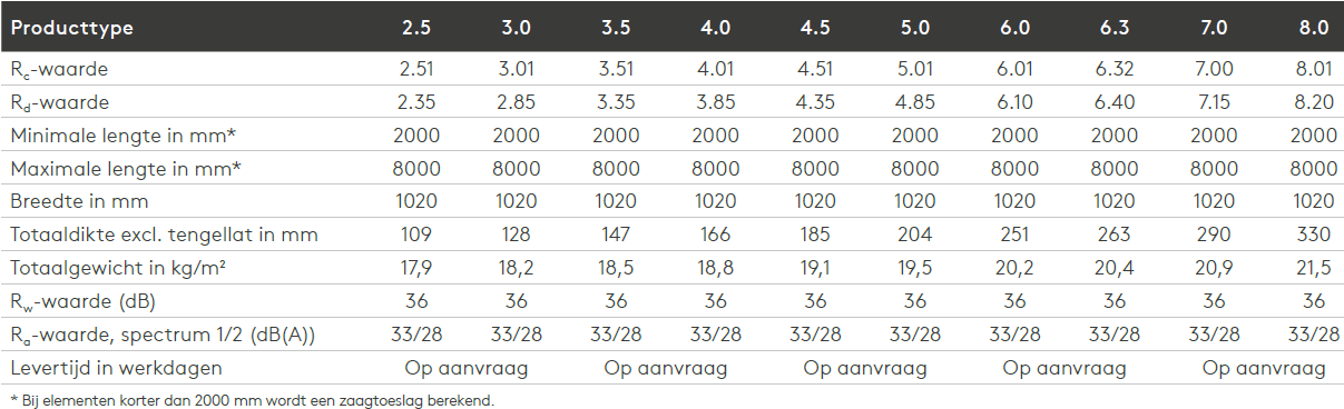 Unidek Aero Light RE Technische gegevens