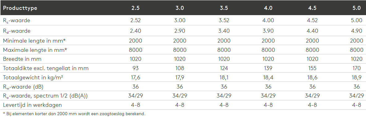 Unidek Aero Light Technische gegevens