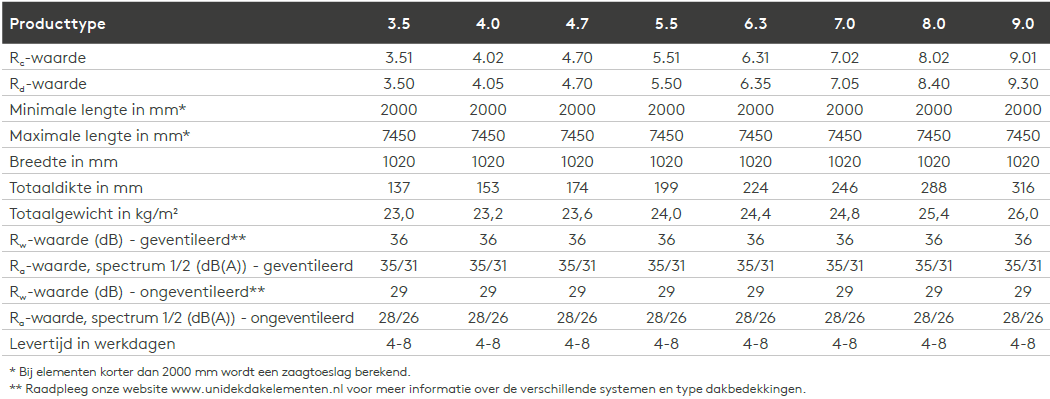 Unidek Aero Metal Technische gegevens