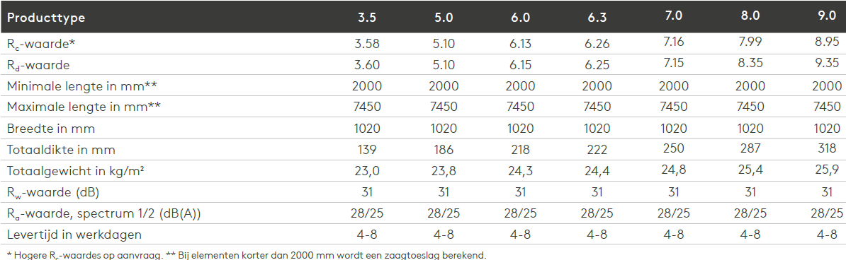 Unidek Aero PD Technische gegevens