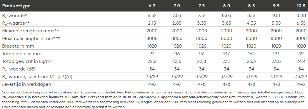 Unidek Aero Riet Technische gegevens