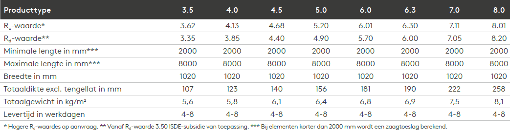 Unidek Reno Dek Plus Technische gegevens