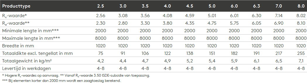 Unidek Reno Dek Technische gegevens