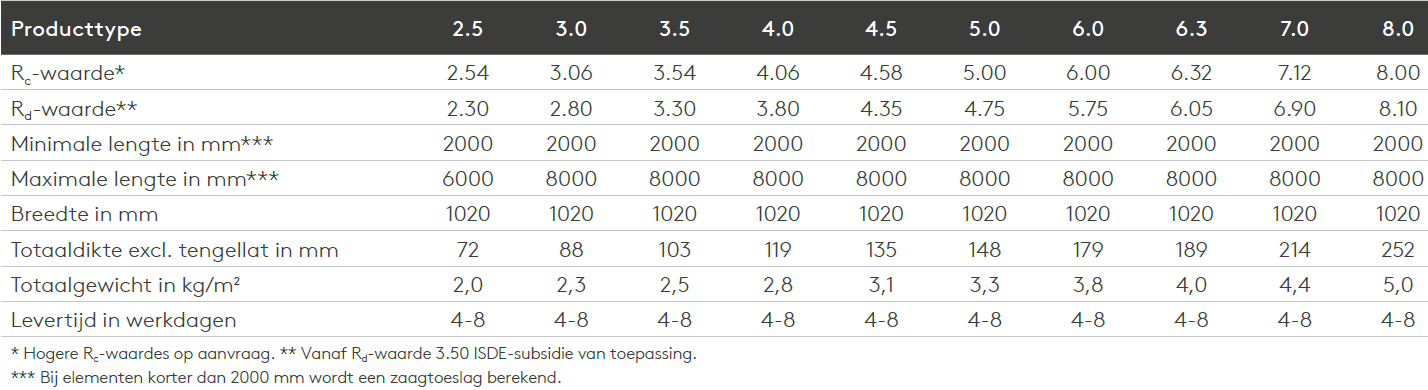 Unidek Reno Dekfolie Technische gegevens