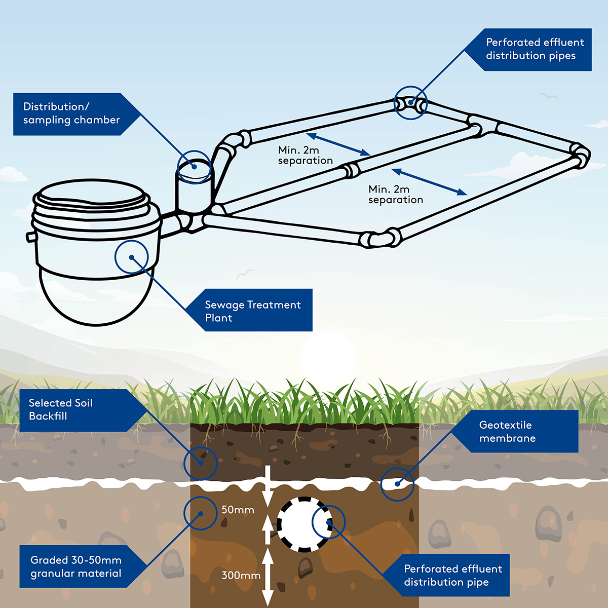Mains drainage on sale